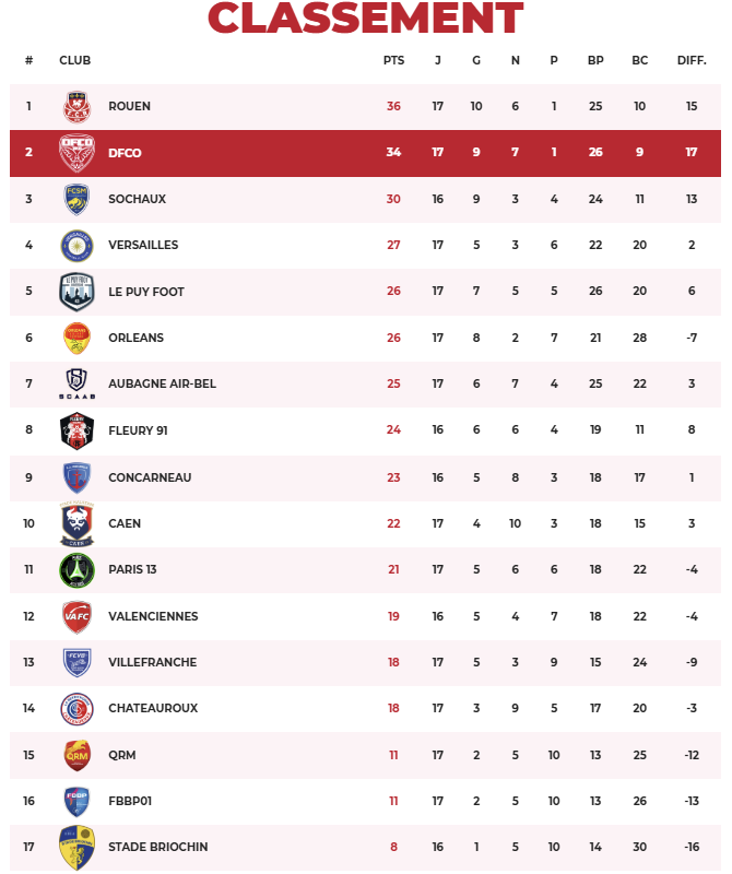 Le DFCO reçoit Saint-Brieuc avec l’objectif de rester invaincu à domicile