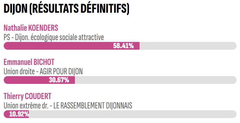 Nathalie Koenders est réélue maire de Dijon