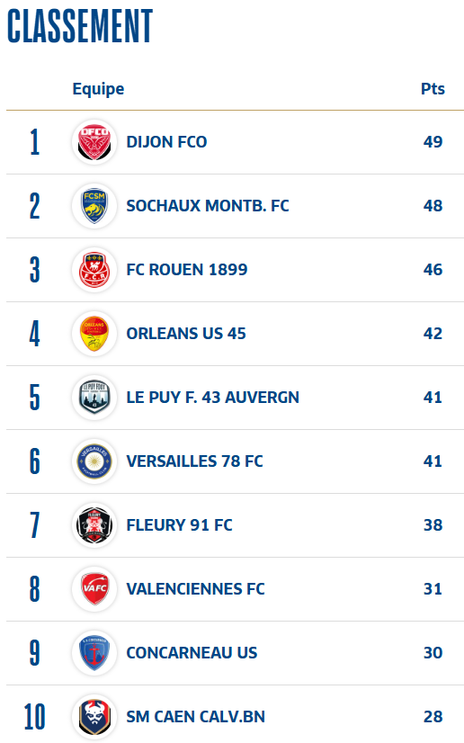Le DFCO reçoit Versailles pour consolider sa première place