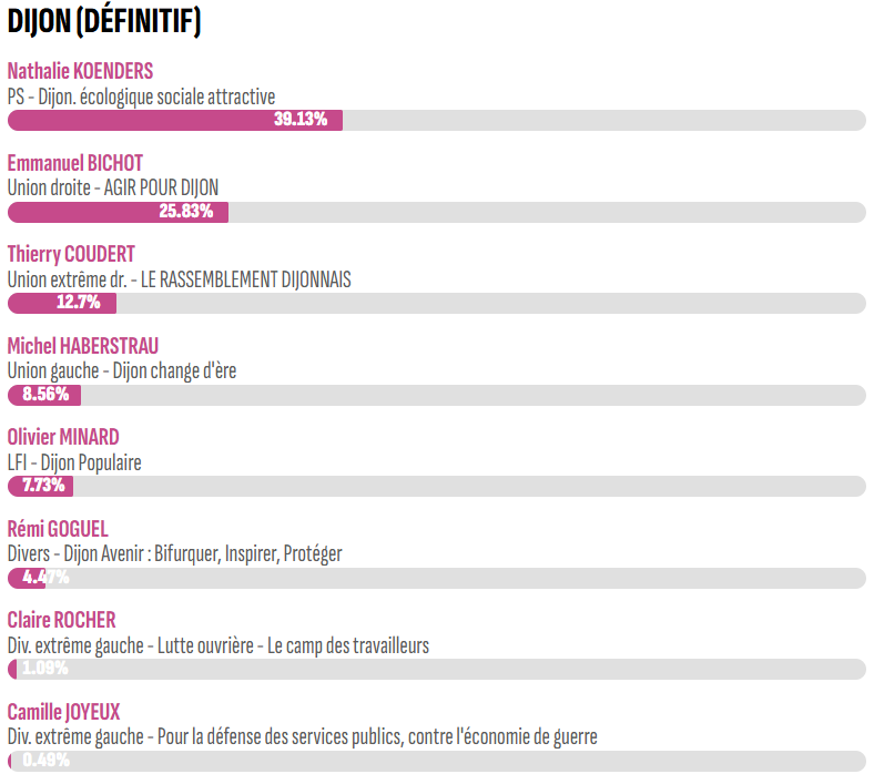 Koenders, Bichot et Coudert au second tour des municipales