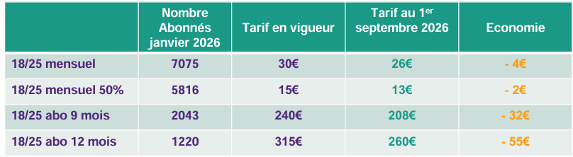 Divia : Les prix des abonnements 18/25 ans seront bientôt réduits